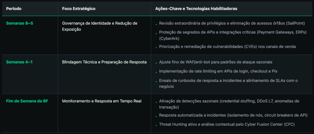 Plano de 8 semanas para a Black Friday: governança, blindagem técnica e resposta em tempo real.