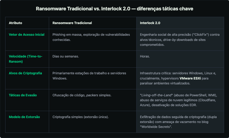 Ransomware Interlock 2.0: mais rápido que sua resposta