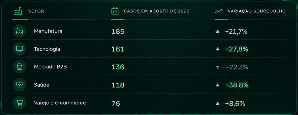 Tabela ilustrativa de setor e casos de ransoware